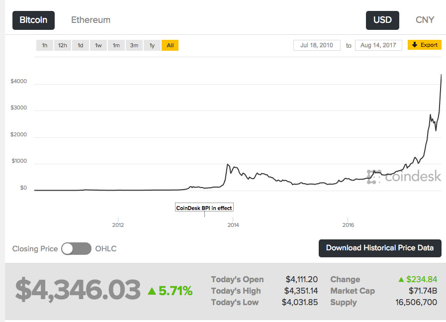 bitcoin preț după dată