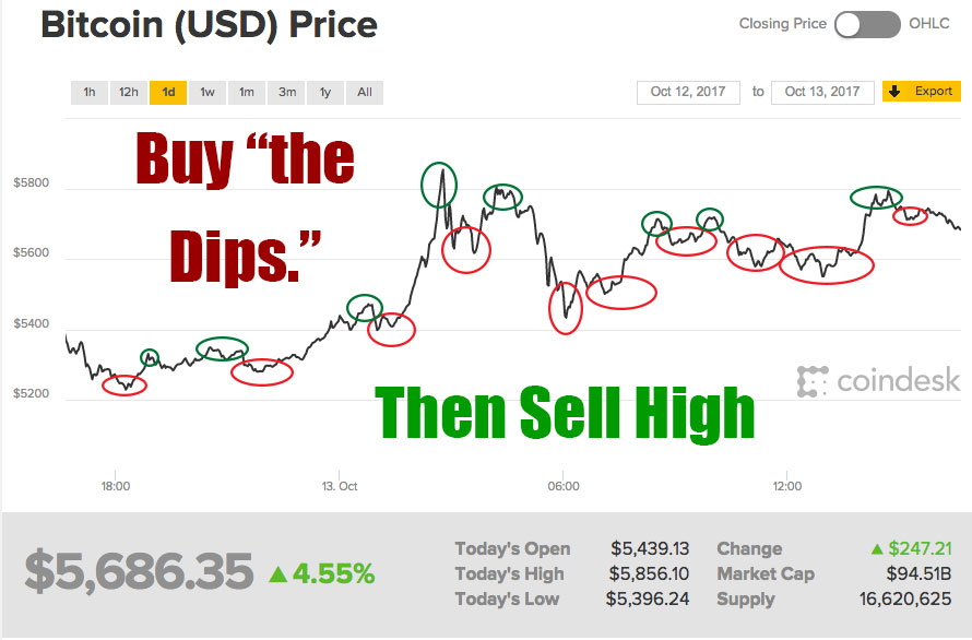 should you buy the dip in crypto