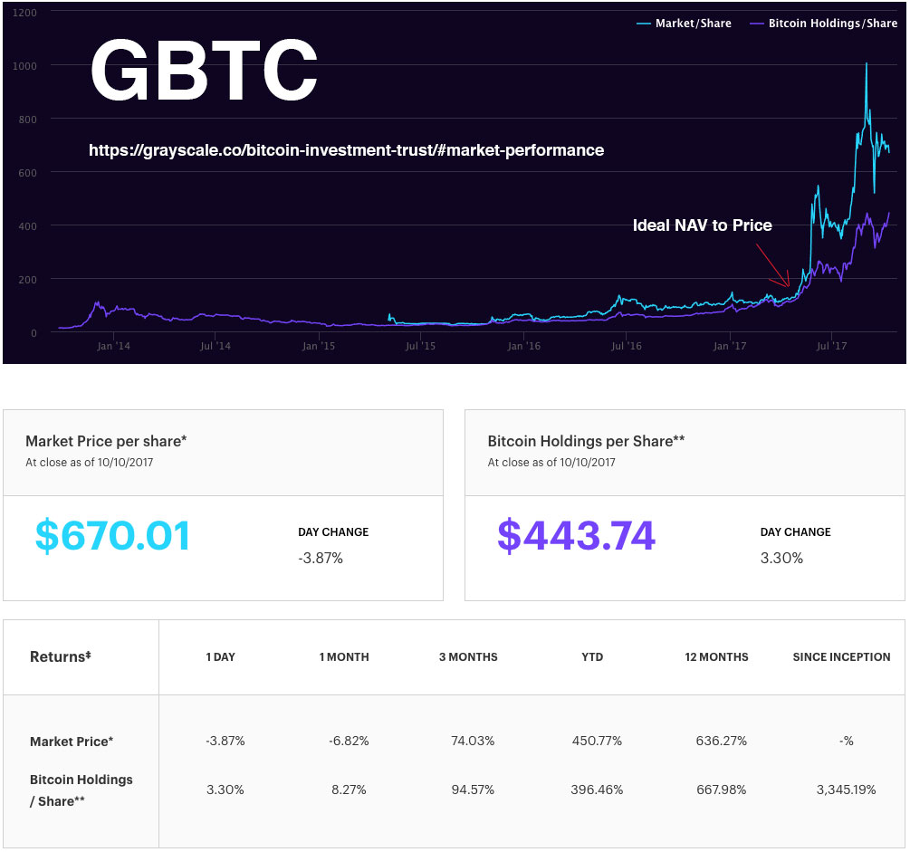 gbtc crypto price