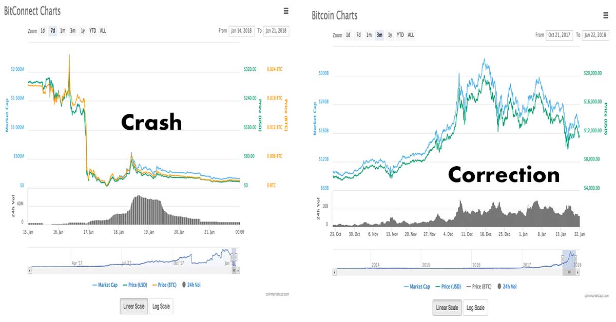 crypto correction history