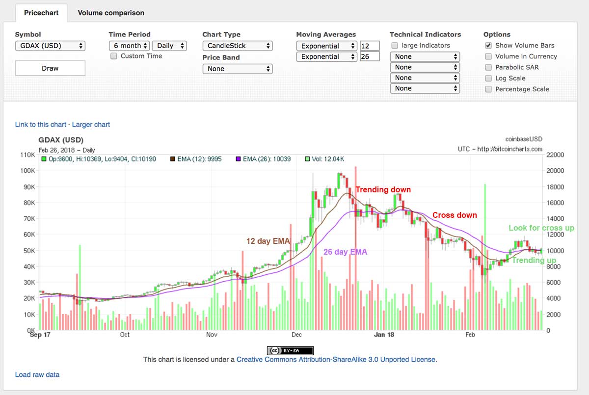 Buy Trx On Coinbase Macd Time Frme In Crypto Trading
