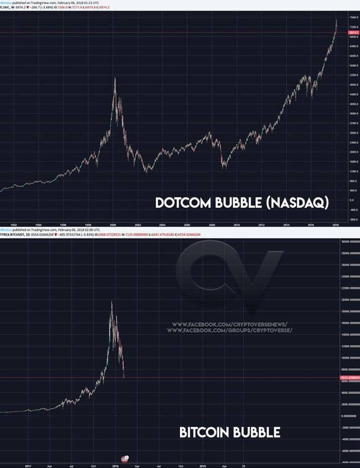 wanneer barst de bitcoin bubbel