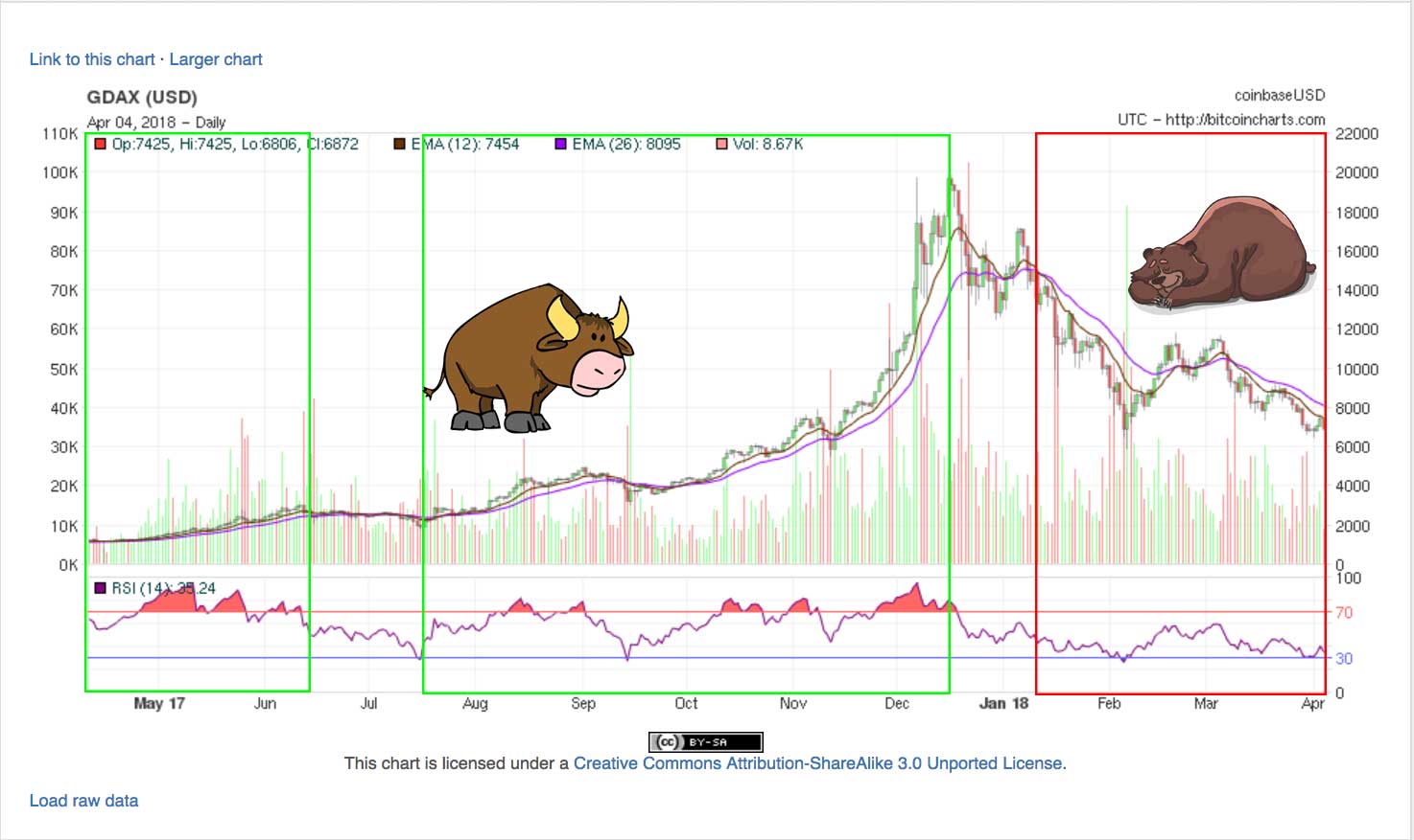 how long does the crypto bear market last