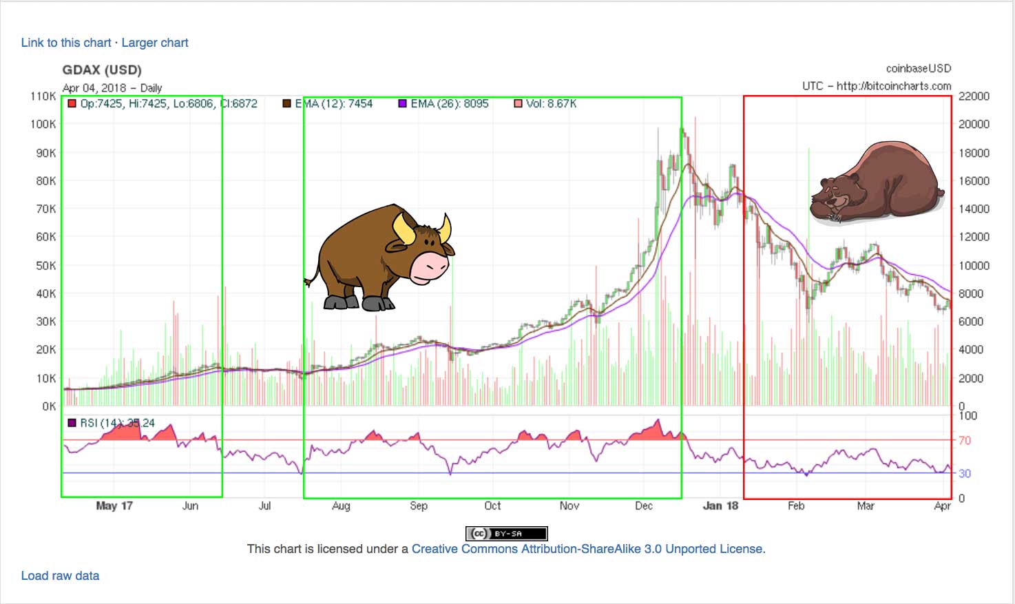 Is bitcoin bear market here