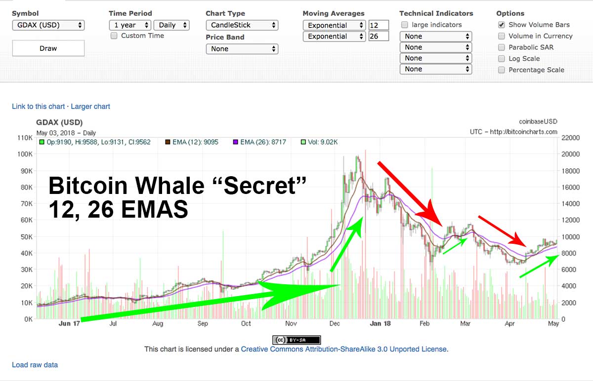 128 day ema bitcoin