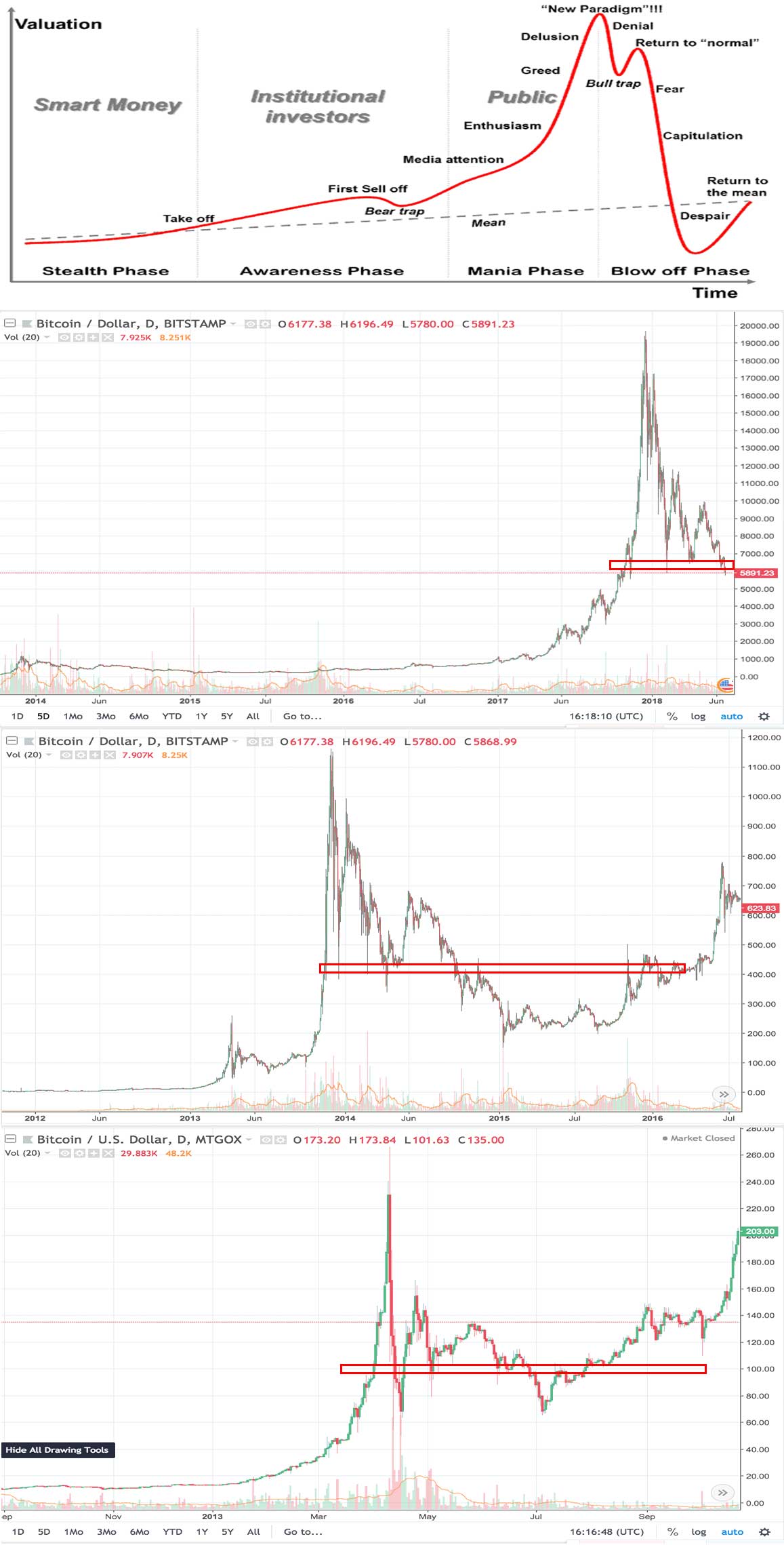 crypto capitulation