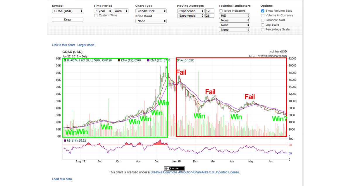 What are Bearish and Bullish Markets? 