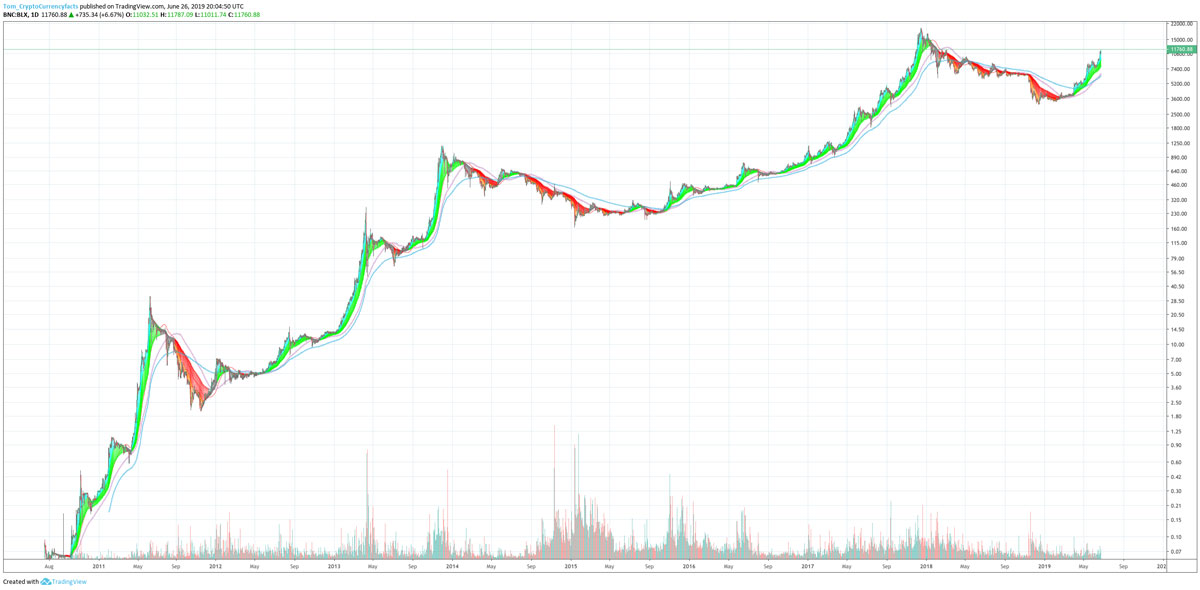 bitcoin june buying