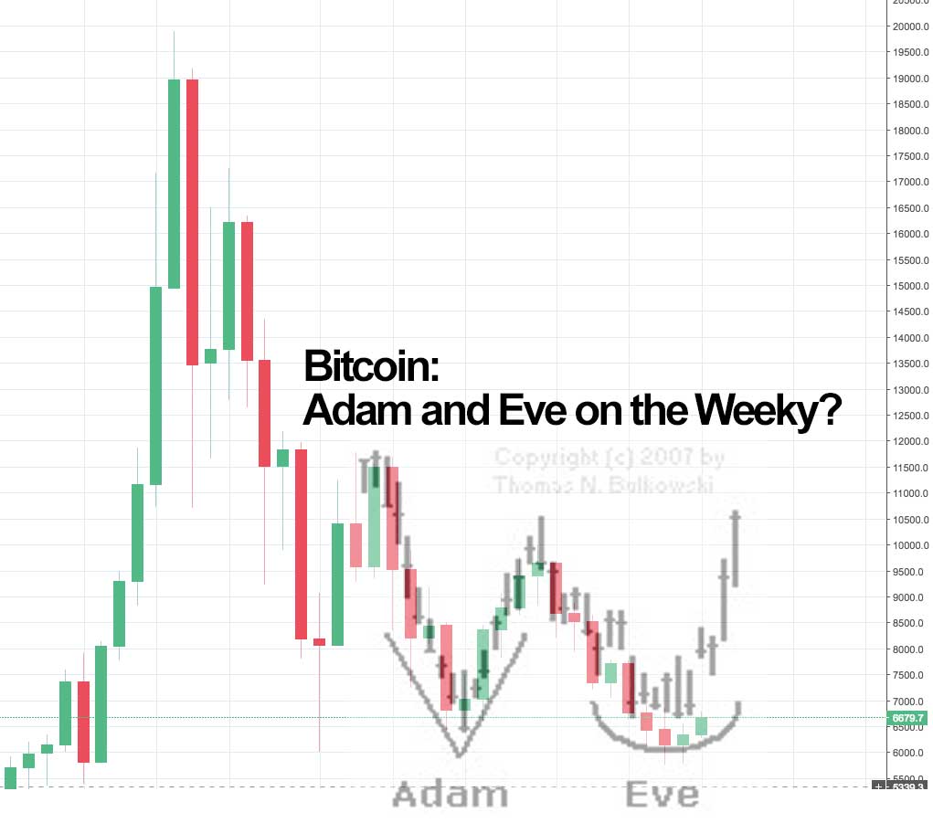 adam and eve double bottom for 2018 on the weekly