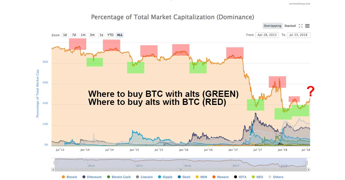 Bitcoin Dominance Hits 2018 High As Alts Lag Here Is Why