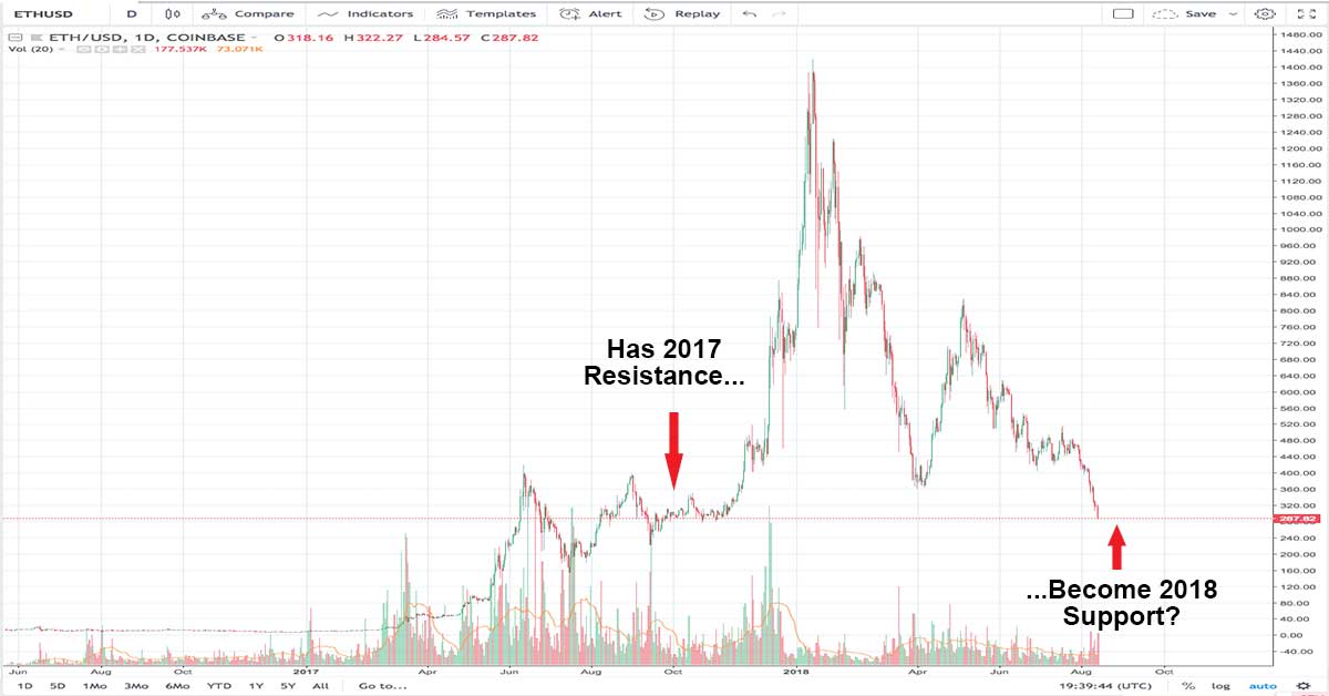 should i buy ethereum 2018