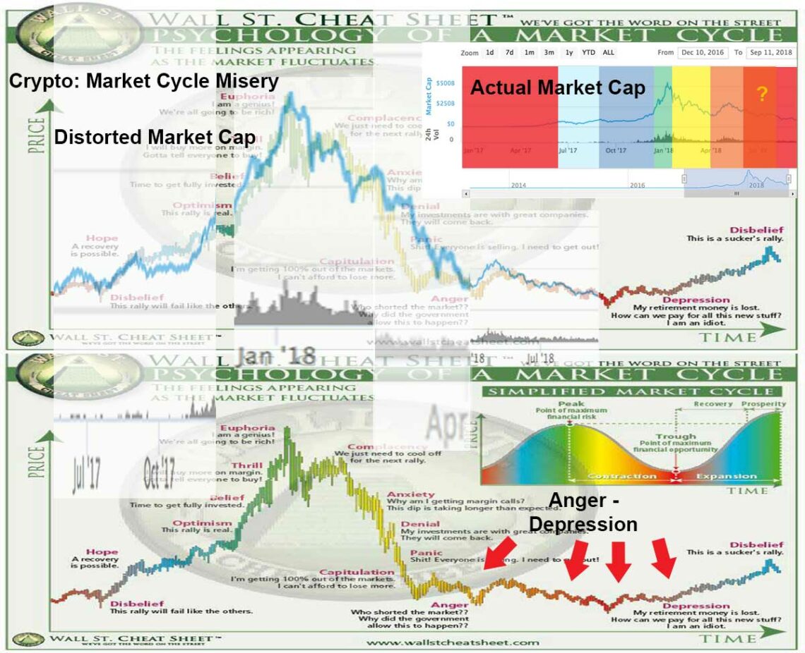 Market cycle in crypto currencies