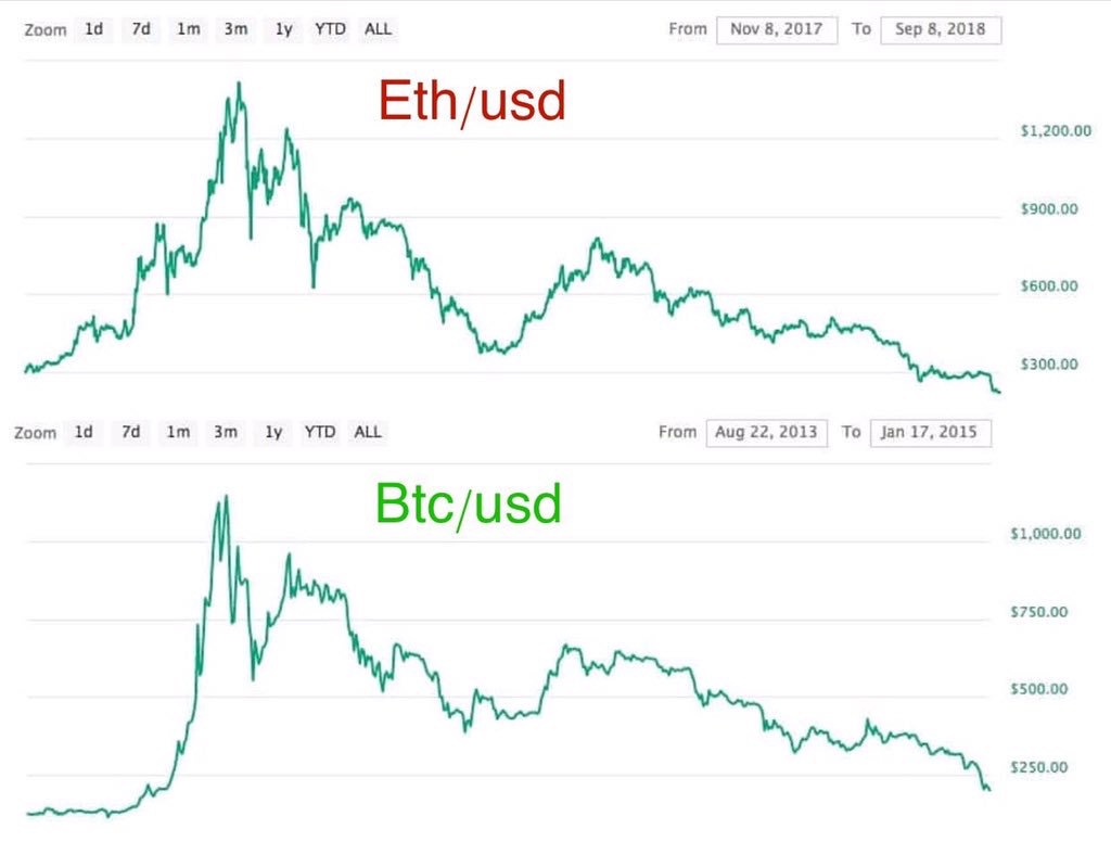 btc chart histroical bubbles