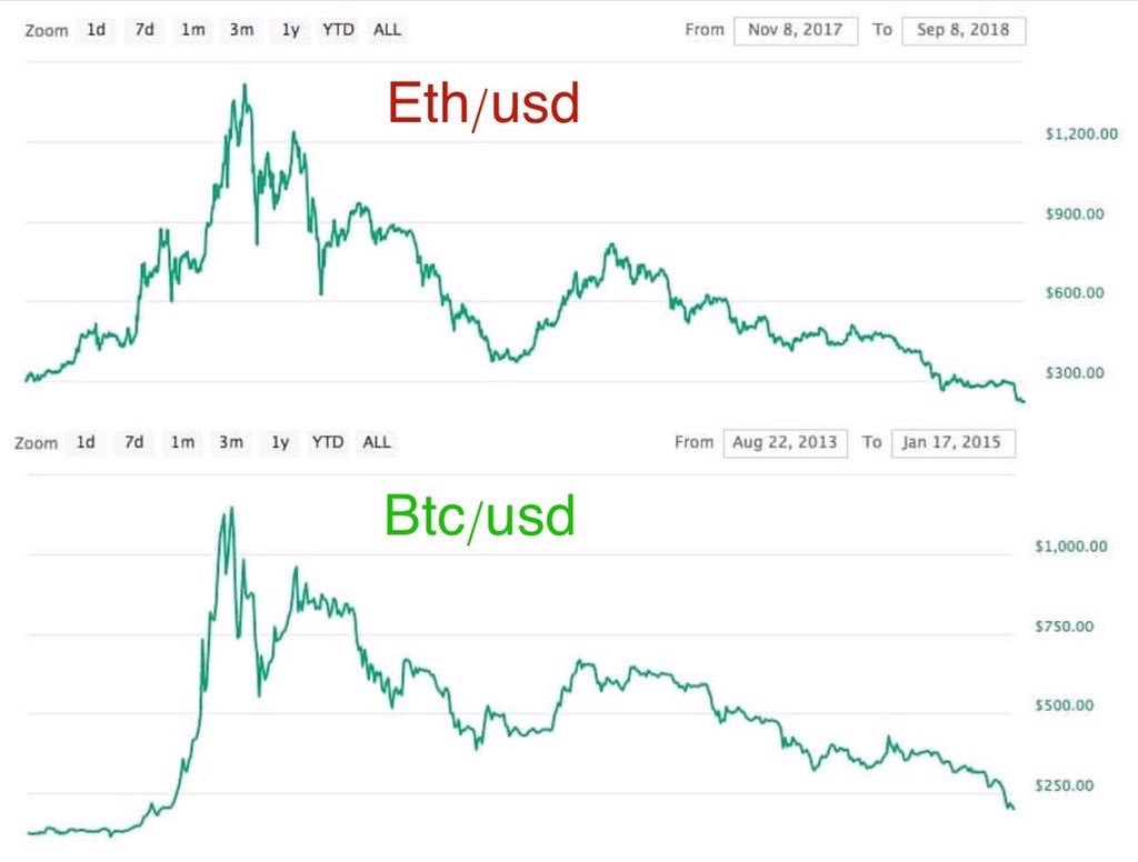 Is ethereum dead 2018 0.003436658 btc to usd