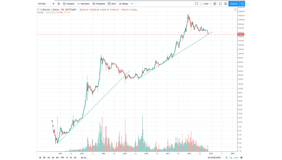 What Caused The Crypto Crash / Why the Current Crash in the Crypto Market is Good for ... / Crypto space is not for the faint of hearts.