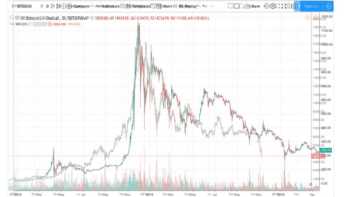 2018 bitcoin bubble