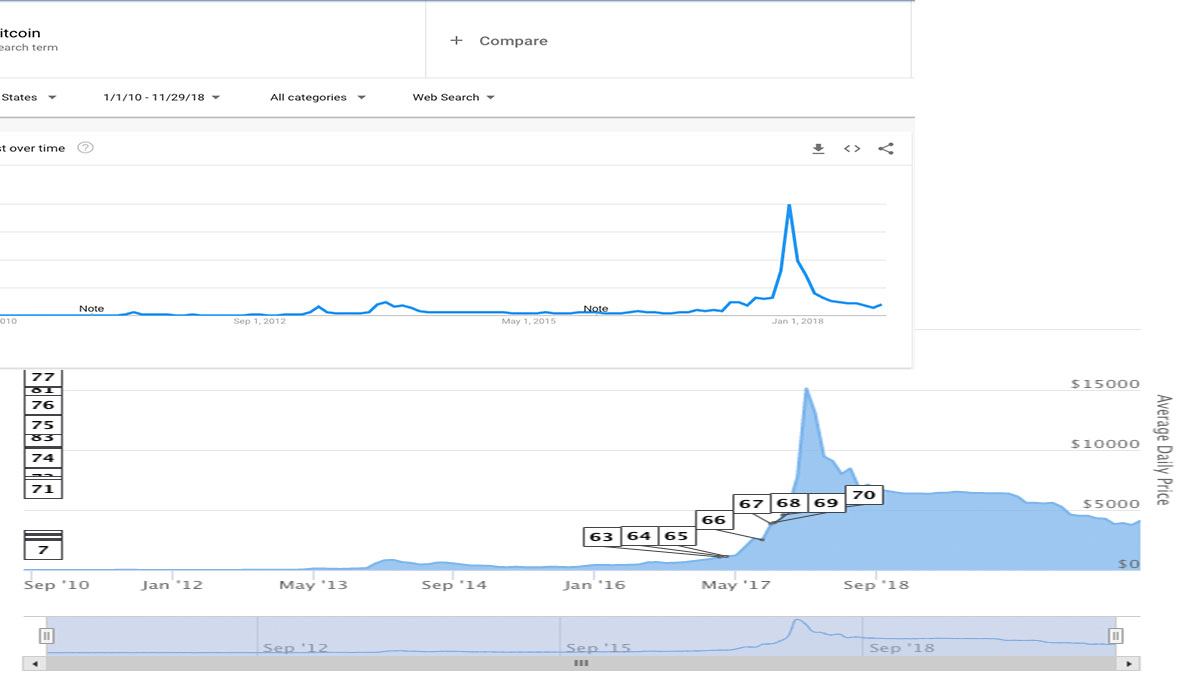 Bitcoin is Finally Trending Up in Google Trends ...