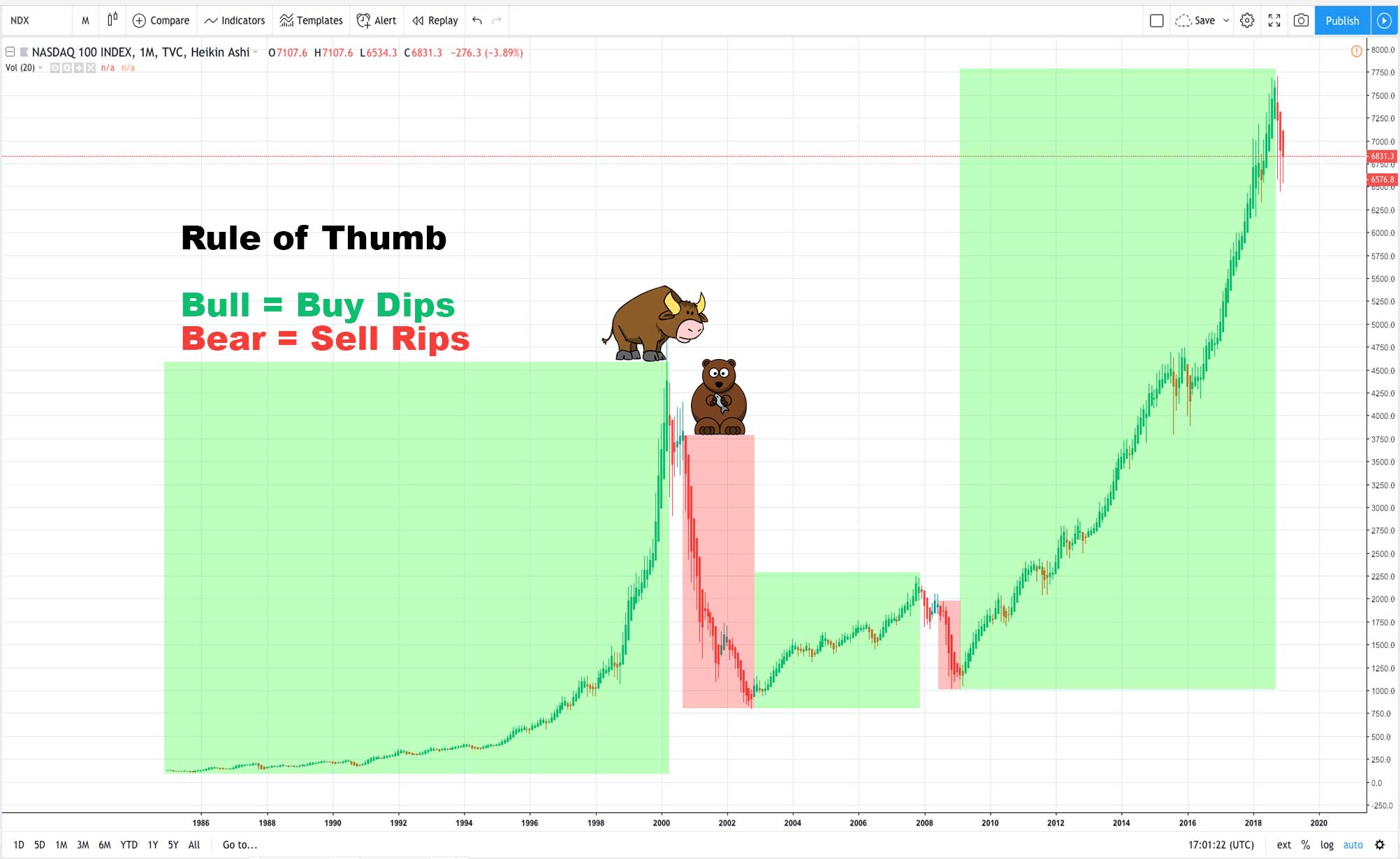 Bull run or bull market trend in cryptocurrency or stocks. Trading