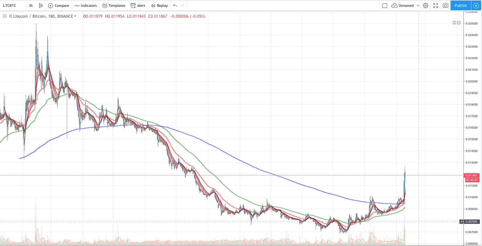 current btc and ltc projections