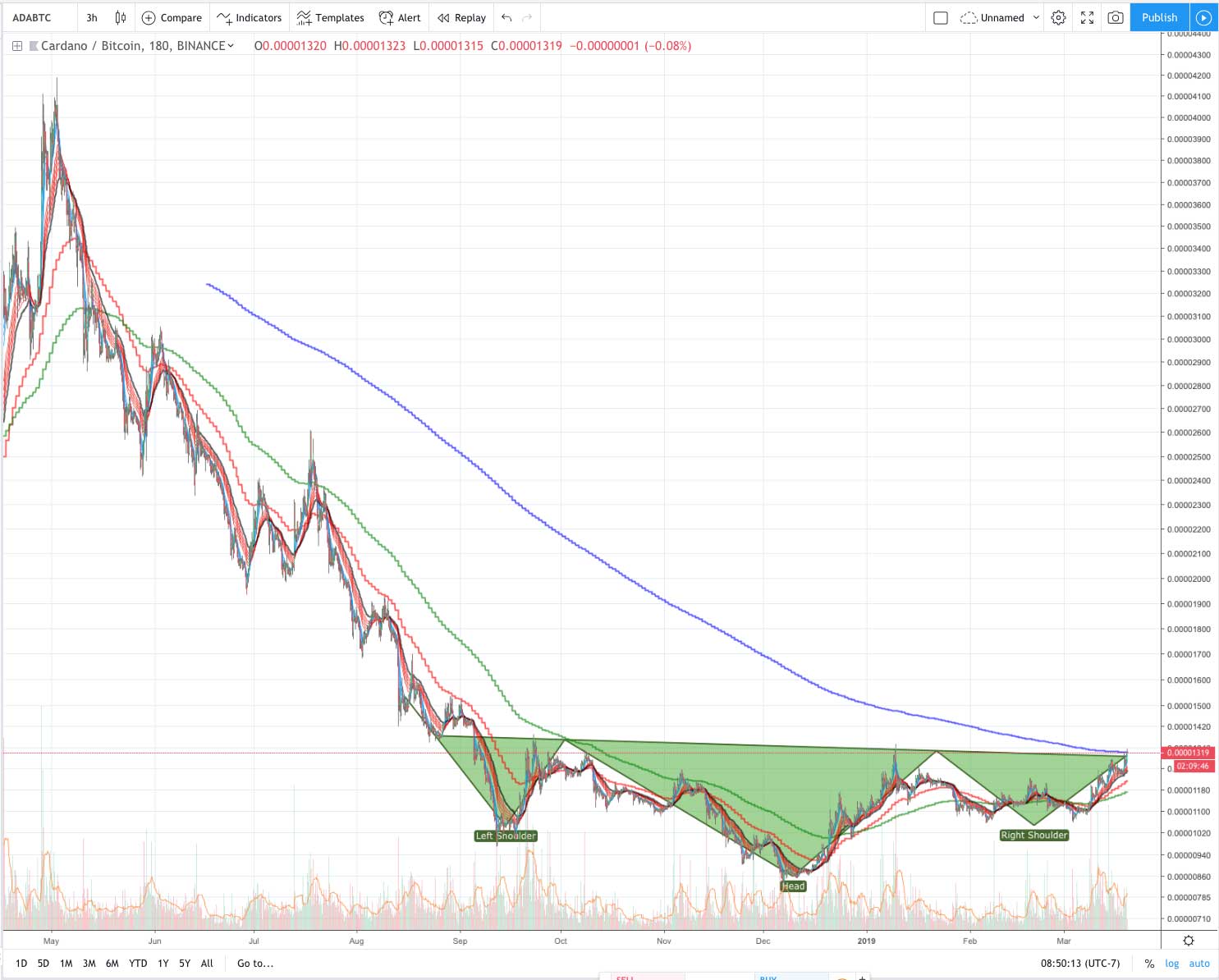 screener 20 day ema crossing 200 ema