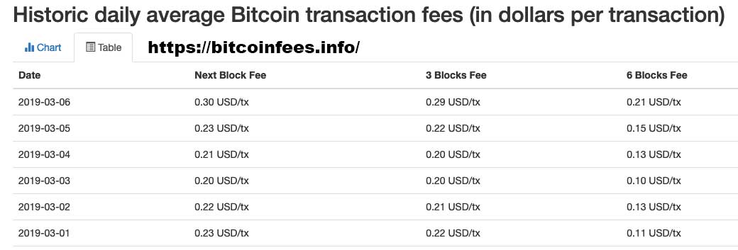 bitcoin cost transaction