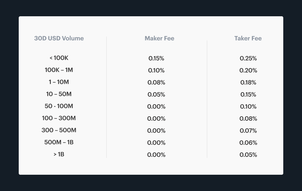 what are the trading fees on coinbase
