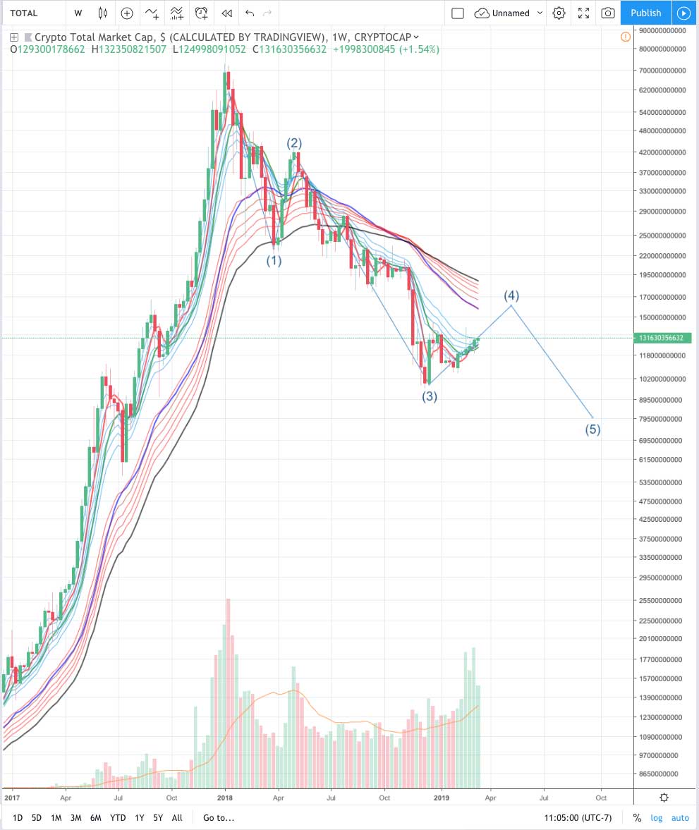 how long will the crypto bear market last