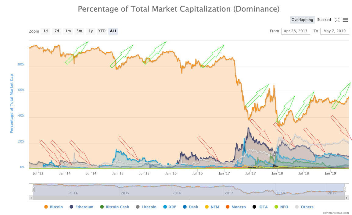 bitcoin altcoin dominance chart