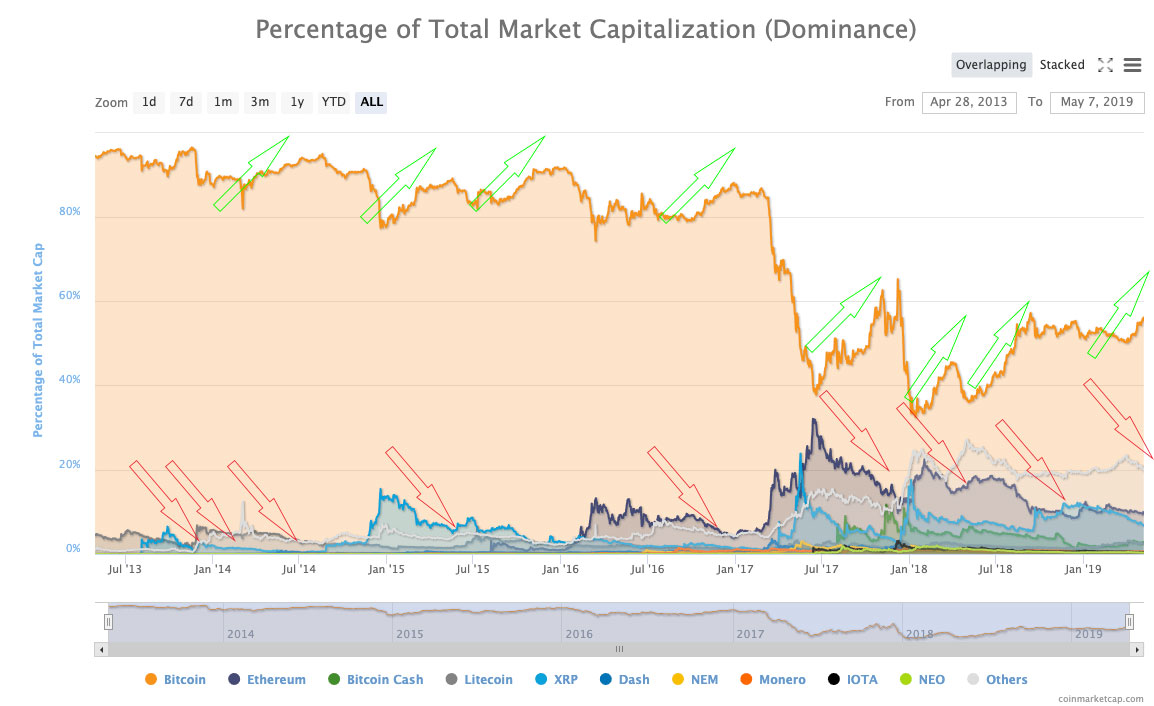 bitcoin dominance meaning