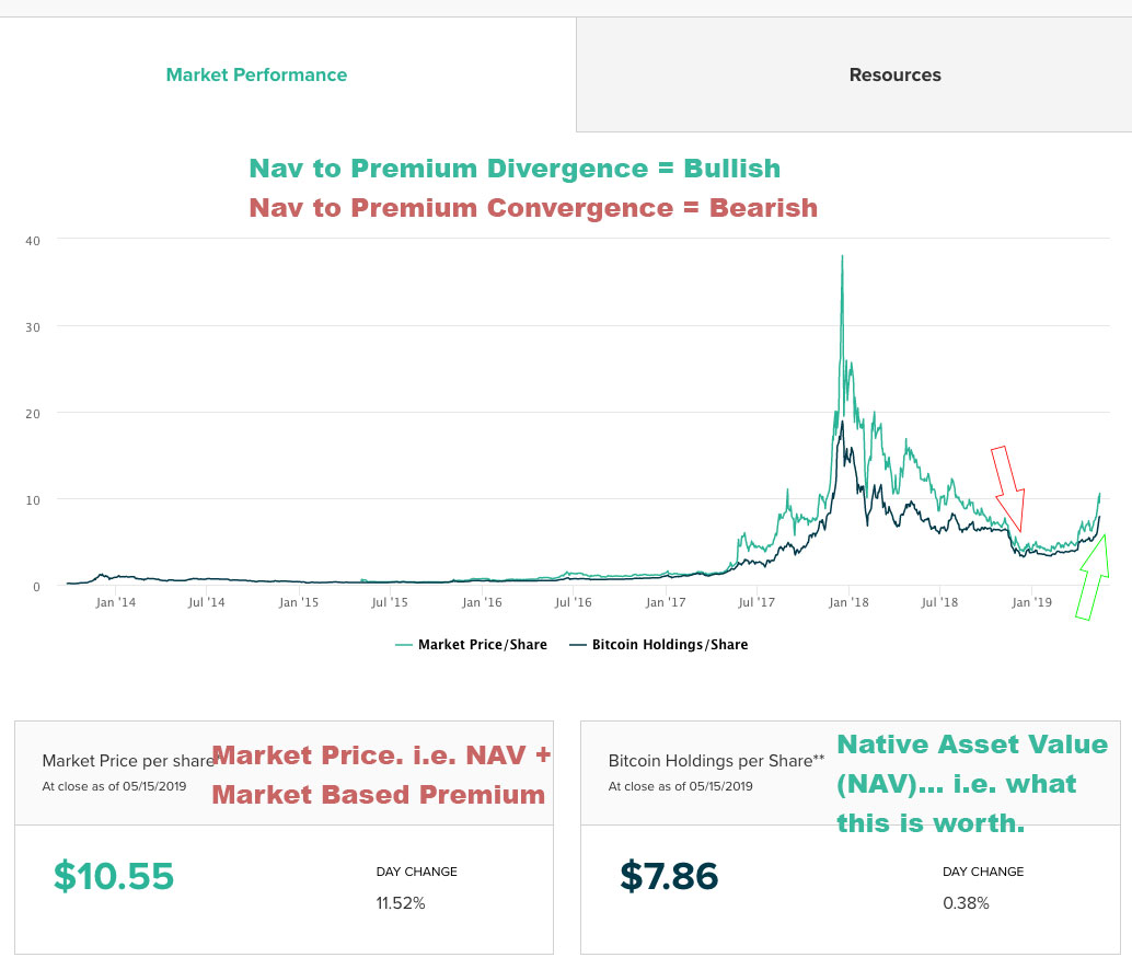 how many shares of gbtc equals one bitcoin