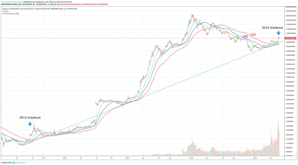 The total crypto market cap excluding BTC 2015 - 2019