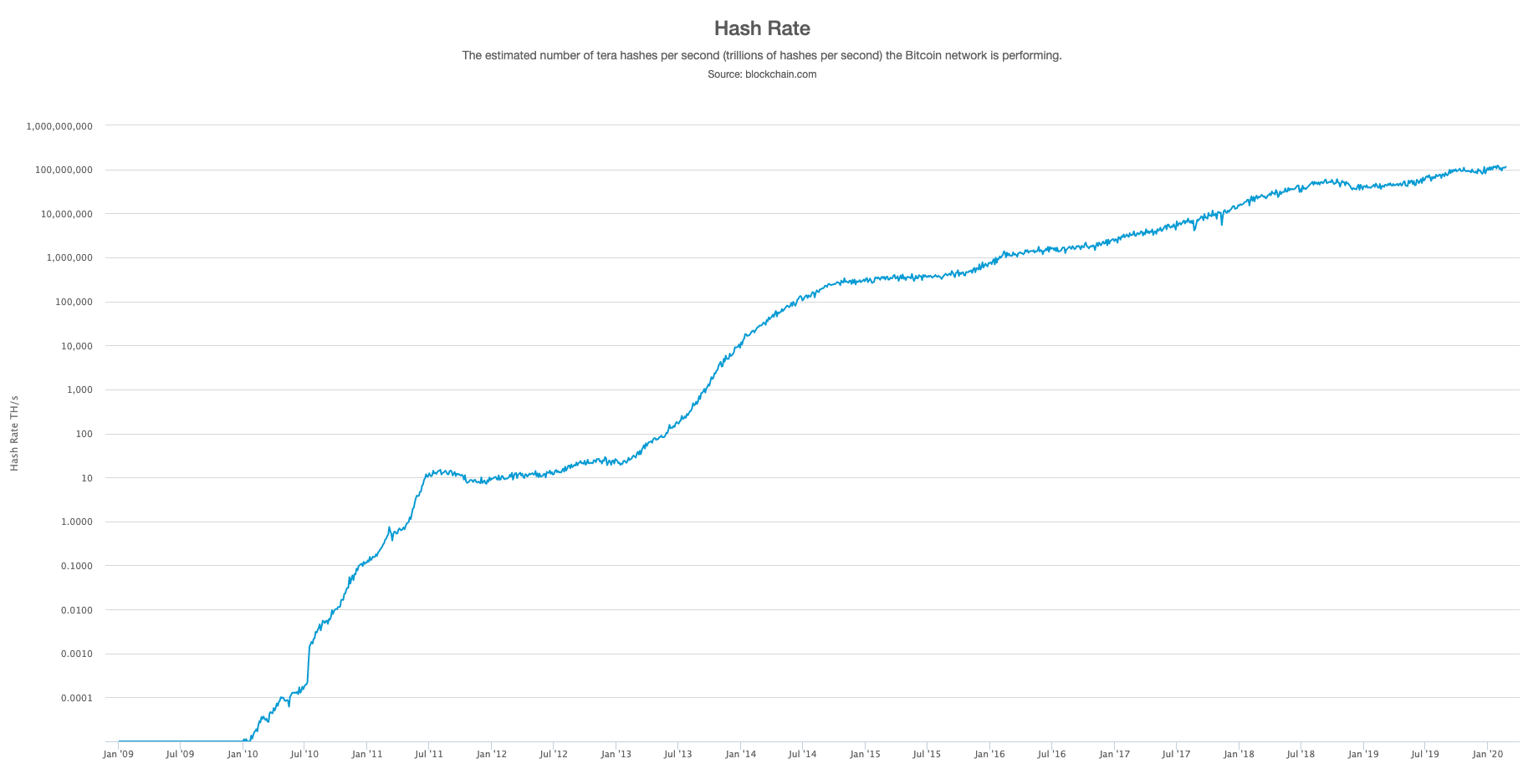 Bitcoin Hash Rate over time.
