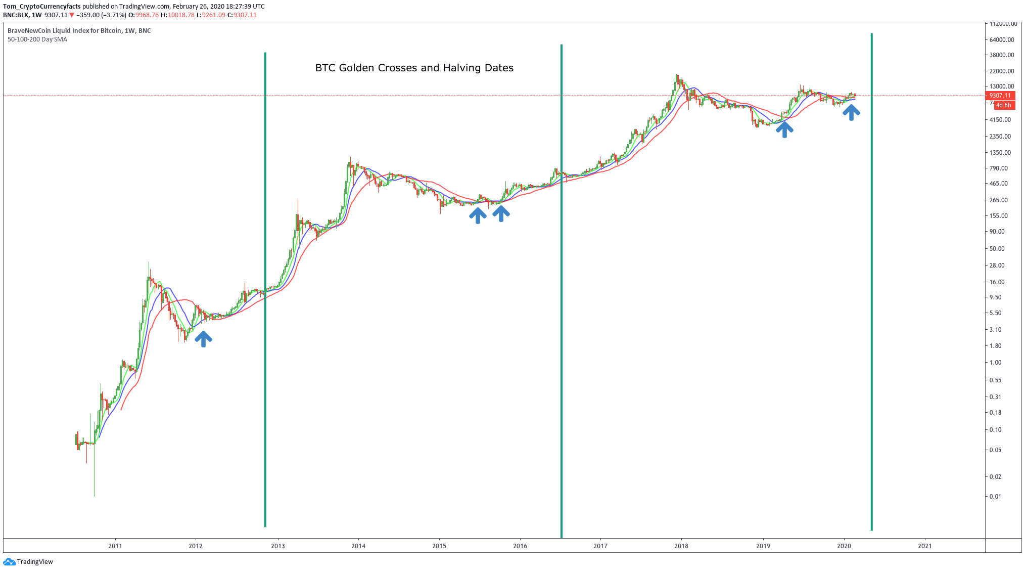 BTC Golden Crosses and Halvings