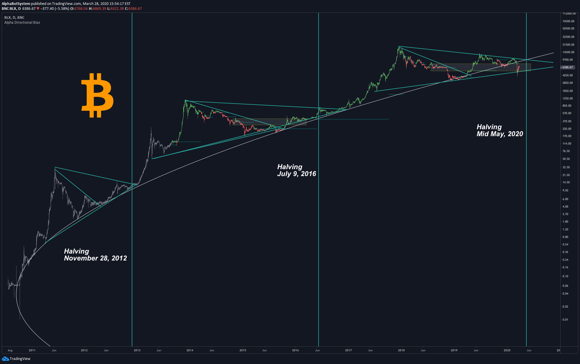 bitcoin halving chart