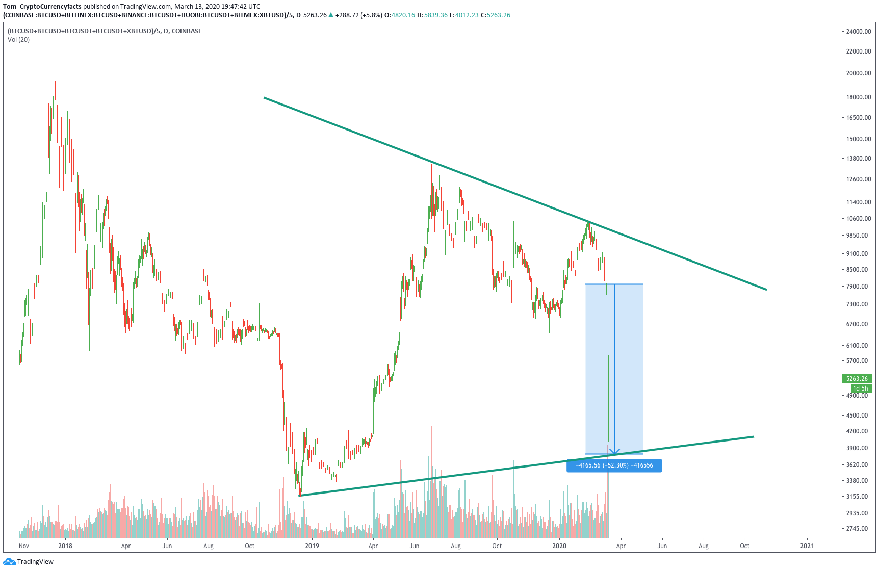 biggest crypto drops