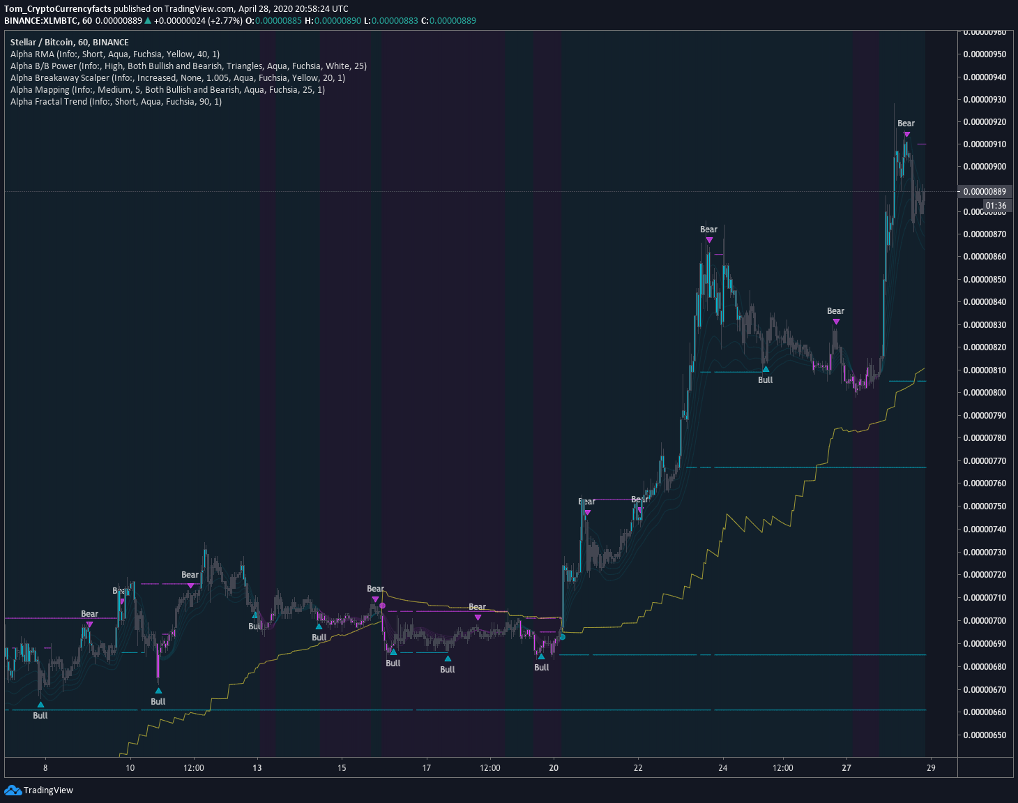 XLM Breakout April 2020