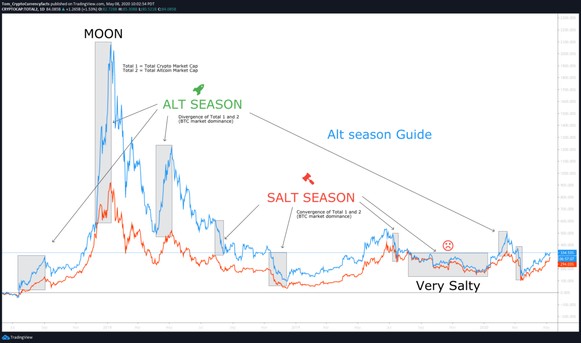 Goodbye Salt Season / Hello Alt Season (Maybe) CryptoCurrency Facts