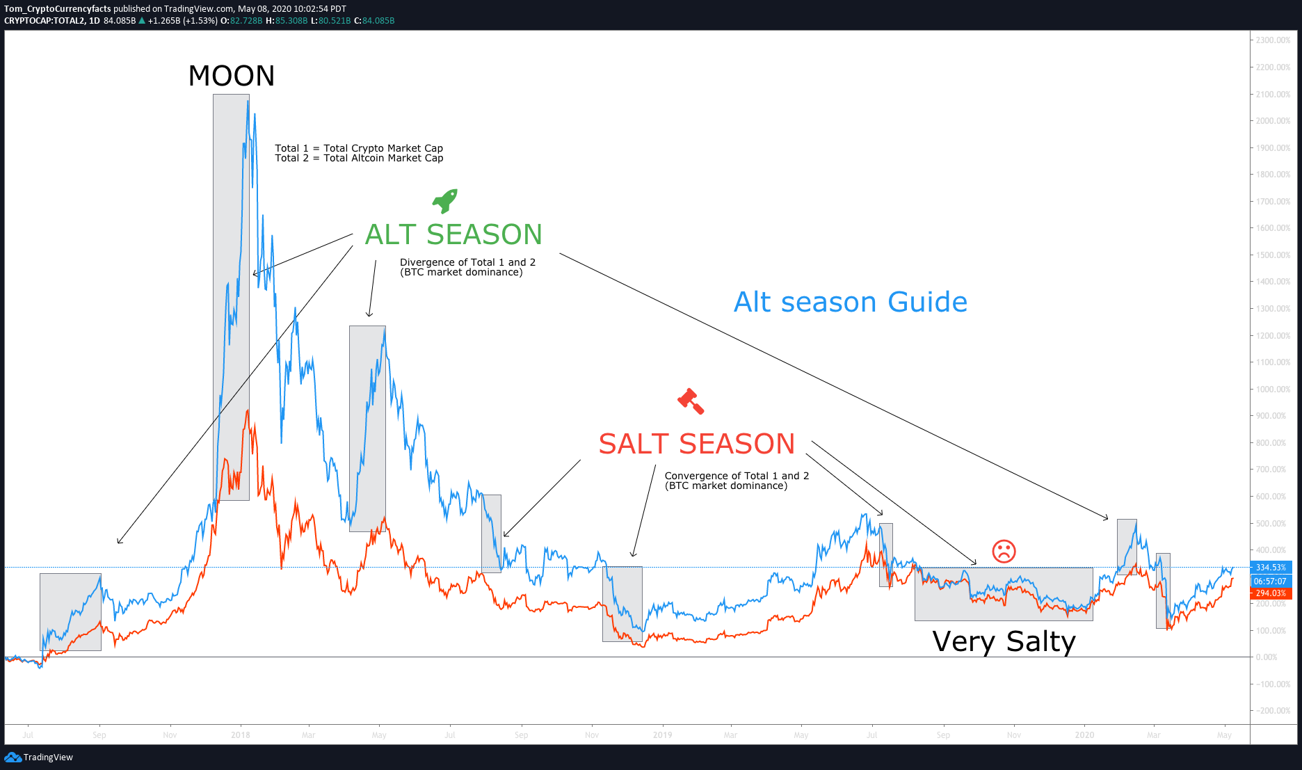 alt coin market cap chart