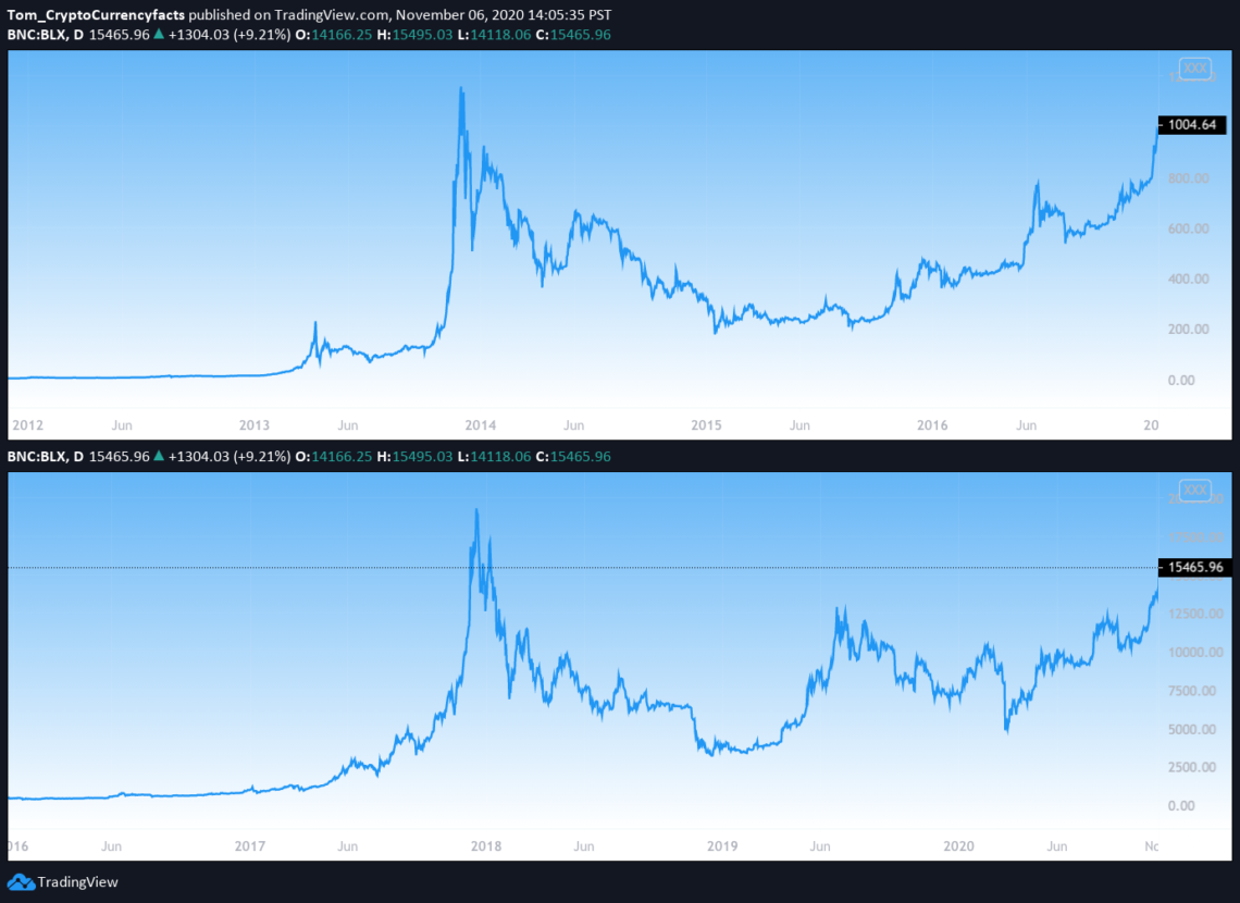 Bitcoin FOMO fractal