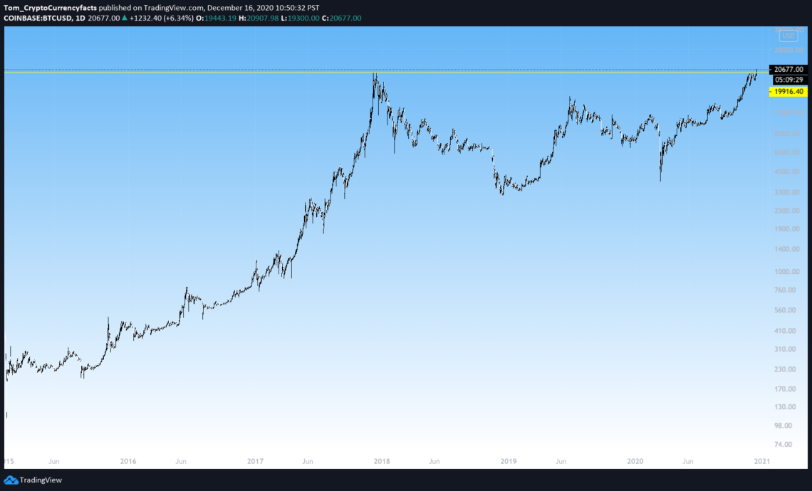 Bitcoin Breaks $20k