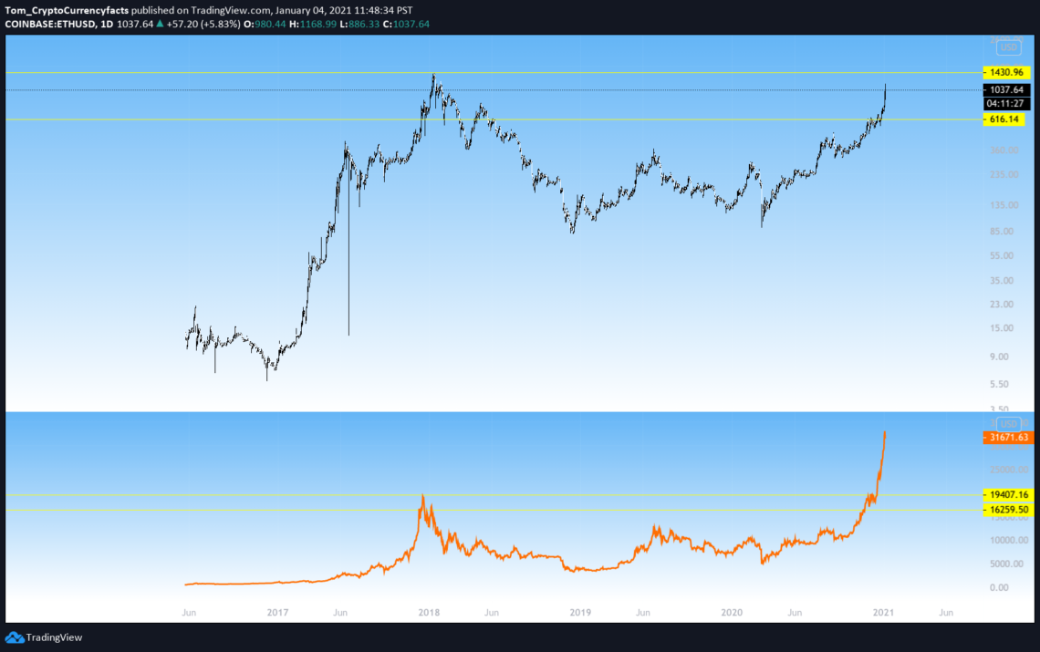 Bitcoin vs. Ethereum 2021