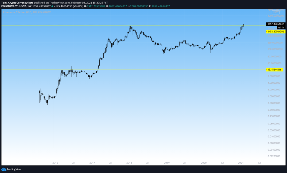 ETH USDT Breakout 2021