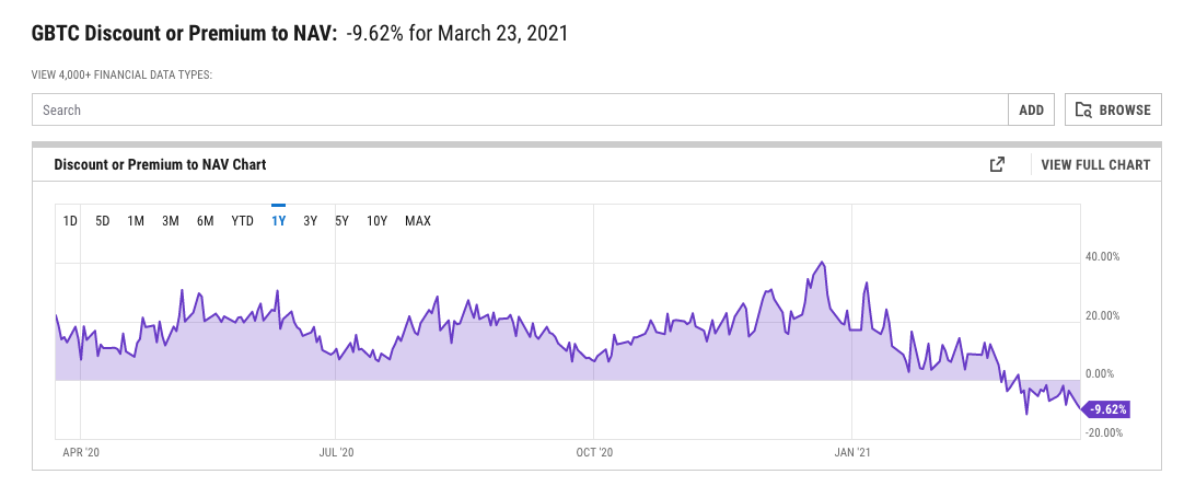 GBTC negative premium.