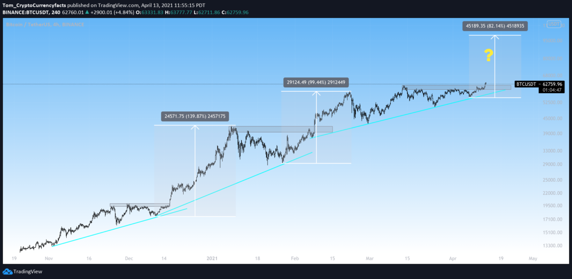 Bitcoin's "Coinbase breakout" April 2021.