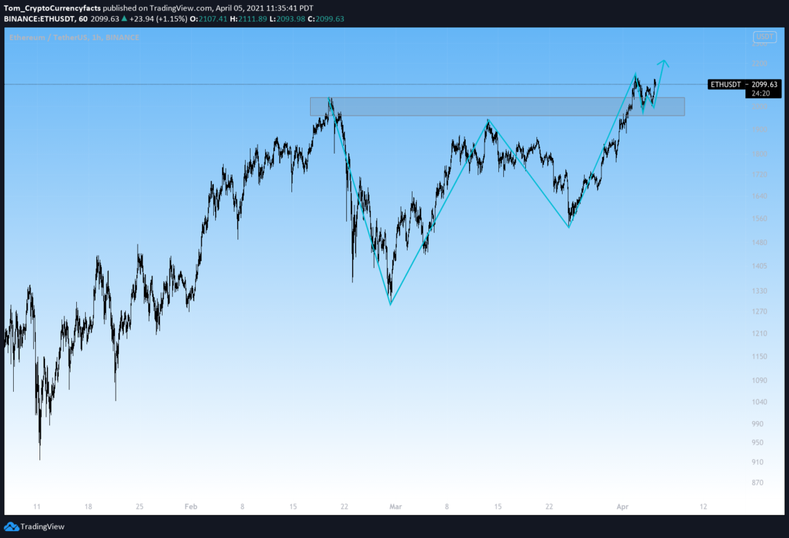 ETH Breakout April 2021.