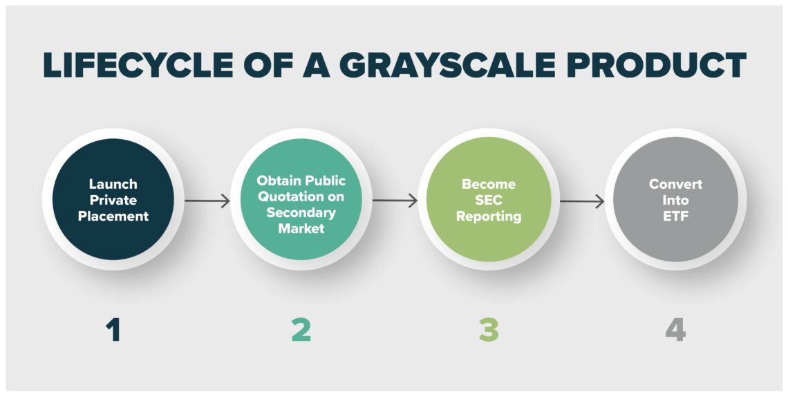 An image showing the life cycle of Grayscale products.