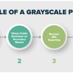 An image showing the life cycle of Grayscale products.