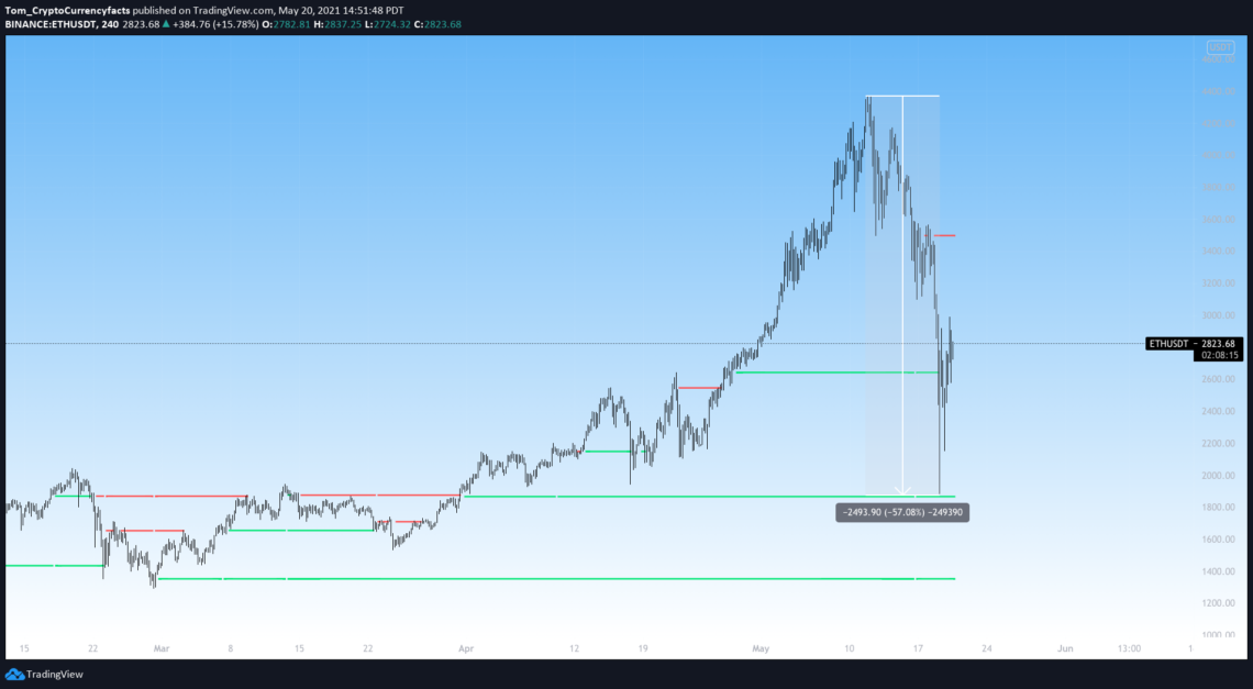 ETH crashes 57% from its high in May 2021.