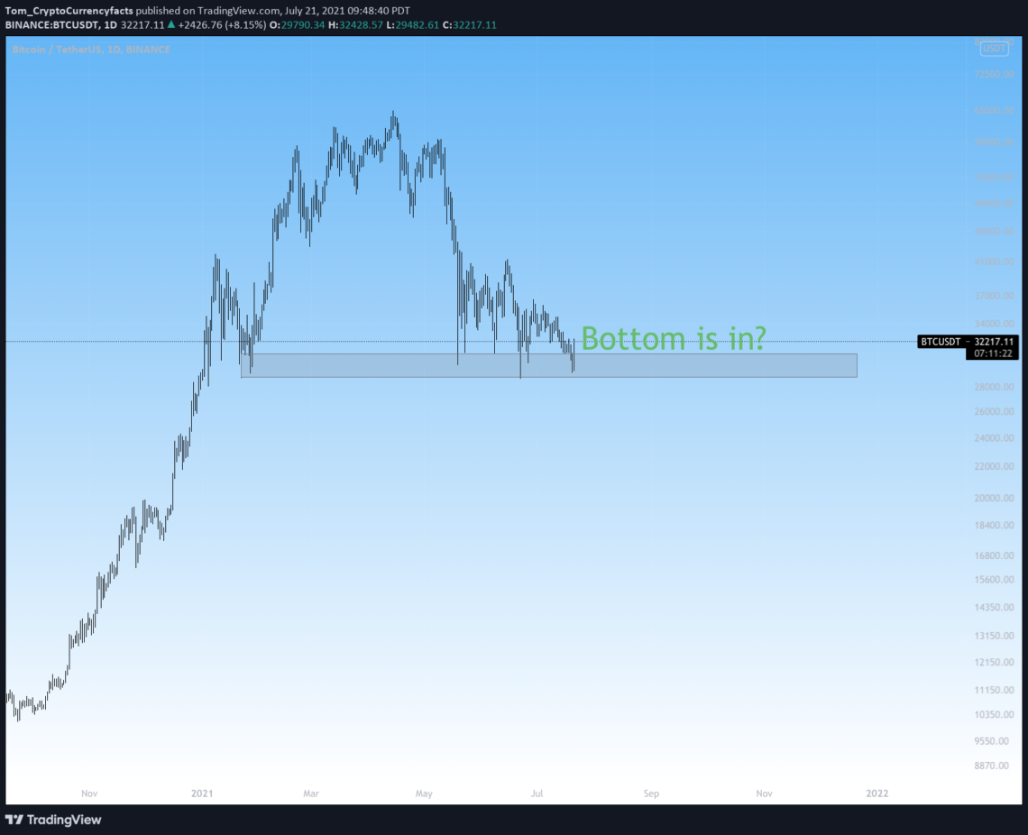 Is the bottom in for Bitcoin? July 21, 2021.