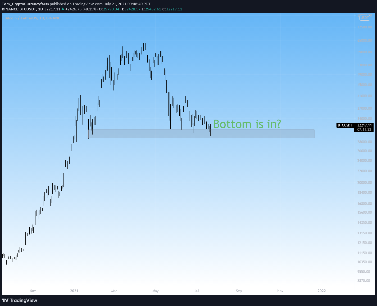 Is the Bottom in for Bitcoin?